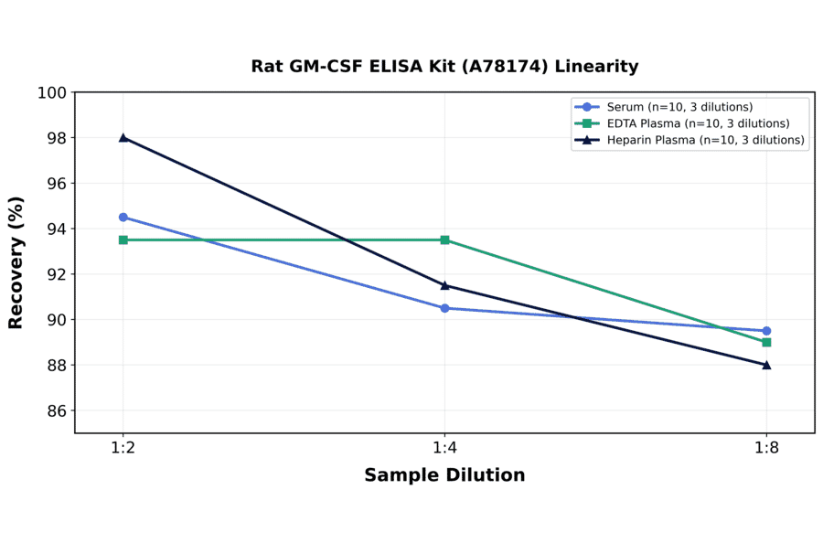 Linearity - Rat GM-CSF ELISA Kit (A78174) - Antibodies.com
