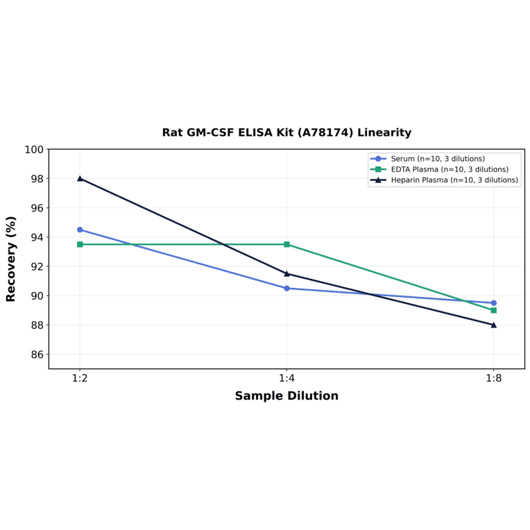 Linearity - Rat GM-CSF ELISA Kit (A78174) - Antibodies.com