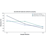 Linearity - Rat GM-CSF ELISA Kit (A78174) - Antibodies.com