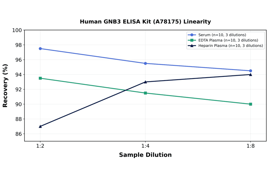 Linearity - Human GNB3 ELISA Kit (A78175) - Antibodies.com