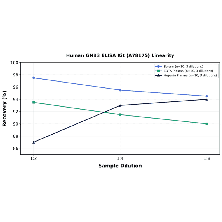 Linearity - Human GNB3 ELISA Kit (A78175) - Antibodies.com
