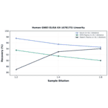 Linearity - Human GNB3 ELISA Kit (A78175) - Antibodies.com