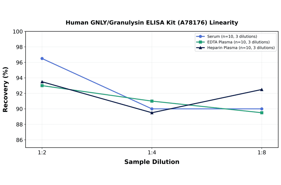 Linearity - Human GNLY/Granulysin ELISA Kit (A78176) - Antibodies.com
