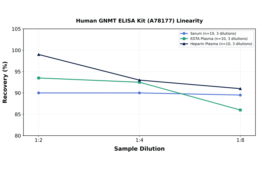 Linearity - Human GNMT ELISA Kit (A78177) - Antibodies.com