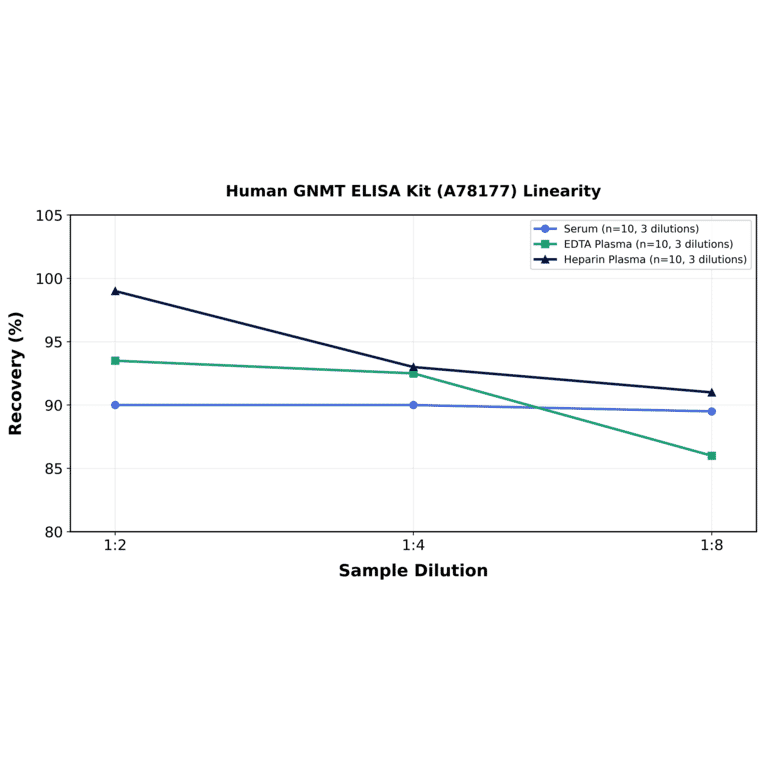 Linearity - Human GNMT ELISA Kit (A78177) - Antibodies.com