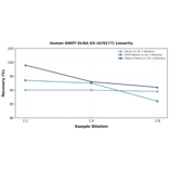 Linearity - Human GNMT ELISA Kit (A78177) - Antibodies.com