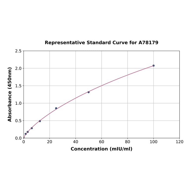 Standard Curve - Mouse Aspartate Aminotransferase, Cytoplasmic ELISA Kit (A78179) - Antibodies.com