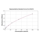 Standard Curve - Mouse Aspartate Aminotransferase, Cytoplasmic ELISA Kit (A78179) - Antibodies.com