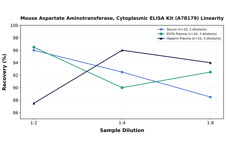 Linearity - Mouse Aspartate Aminotransferase, Cytoplasmic ELISA Kit (A78179) - Antibodies.com