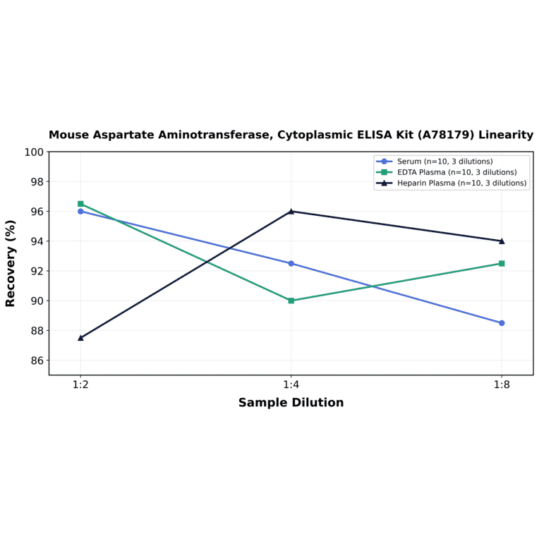 Linearity - Mouse Aspartate Aminotransferase, Cytoplasmic ELISA Kit (A78179) - Antibodies.com