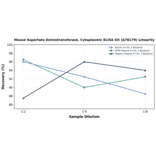 Linearity - Mouse Aspartate Aminotransferase, Cytoplasmic ELISA Kit (A78179) - Antibodies.com