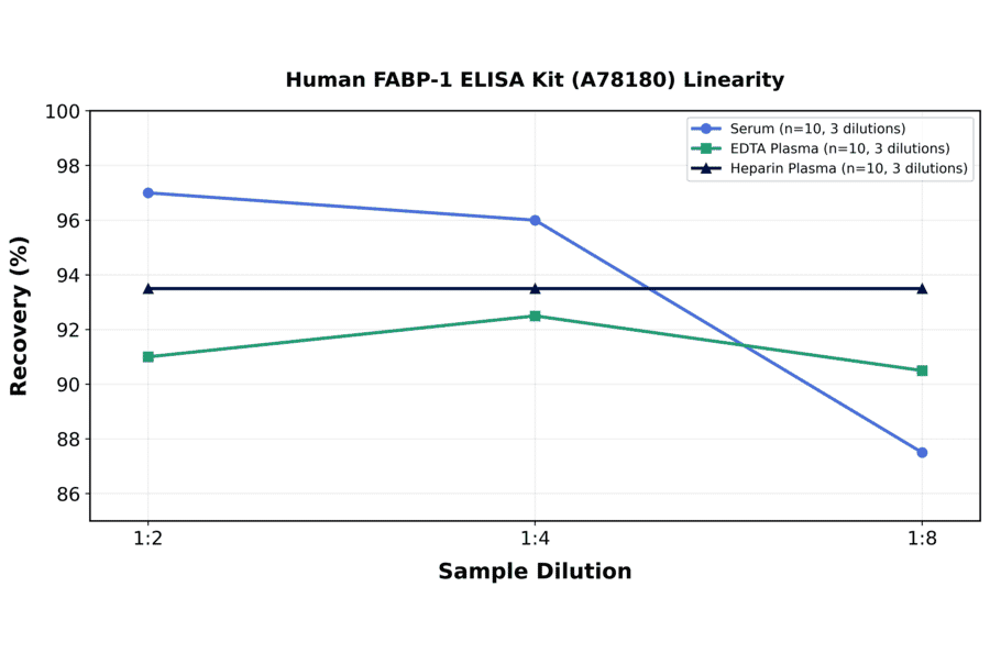Linearity - Human FABP-1 ELISA Kit (A78180) - Antibodies.com