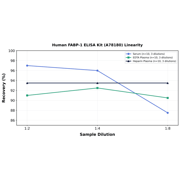 Linearity - Human FABP-1 ELISA Kit (A78180) - Antibodies.com