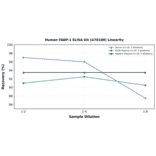 Linearity - Human FABP-1 ELISA Kit (A78180) - Antibodies.com