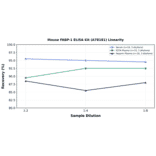 Linearity - Mouse FABP-1 ELISA Kit (A78181) - Antibodies.com