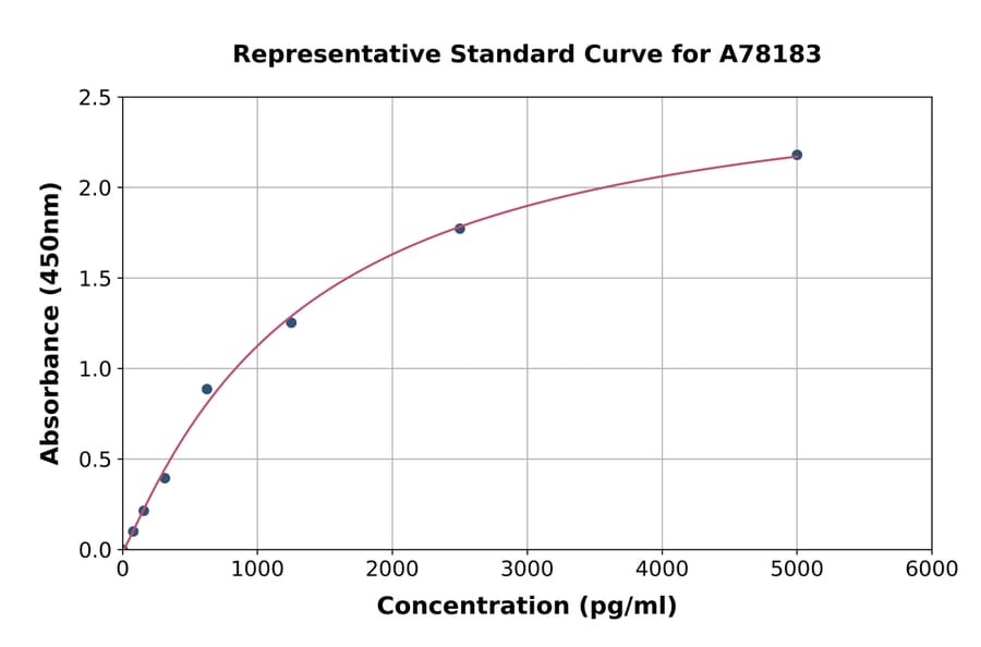 Standard Curve - Human Glypican 1/GPC1 ELISA Kit (A78183) - Antibodies.com