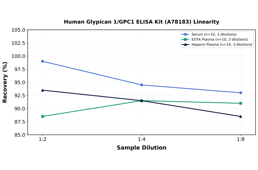 Linearity - Human Glypican 1/GPC1 ELISA Kit (A78183) - Antibodies.com