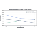 Linearity - Human Glypican 1/GPC1 ELISA Kit (A78183) - Antibodies.com