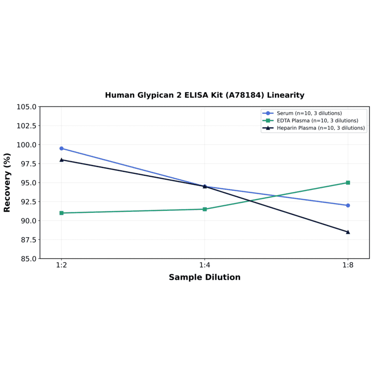 Linearity - Human Glypican 2 ELISA Kit (A78184) - Antibodies.com