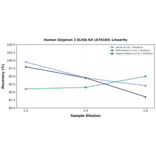 Linearity - Human Glypican 2 ELISA Kit (A78184) - Antibodies.com