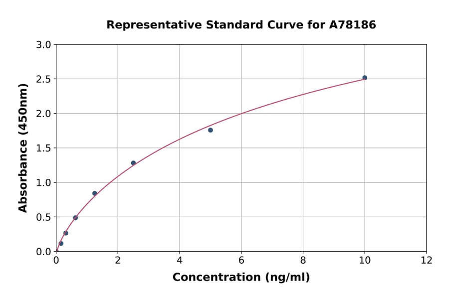 Standard Curve - Human Glypican 4 ELISA Kit (A78186) - Antibodies.com
