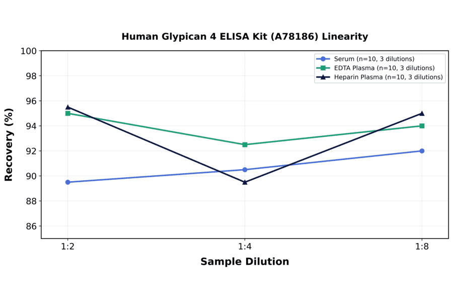 Linearity - Human Glypican 4 ELISA Kit (A78186) - Antibodies.com