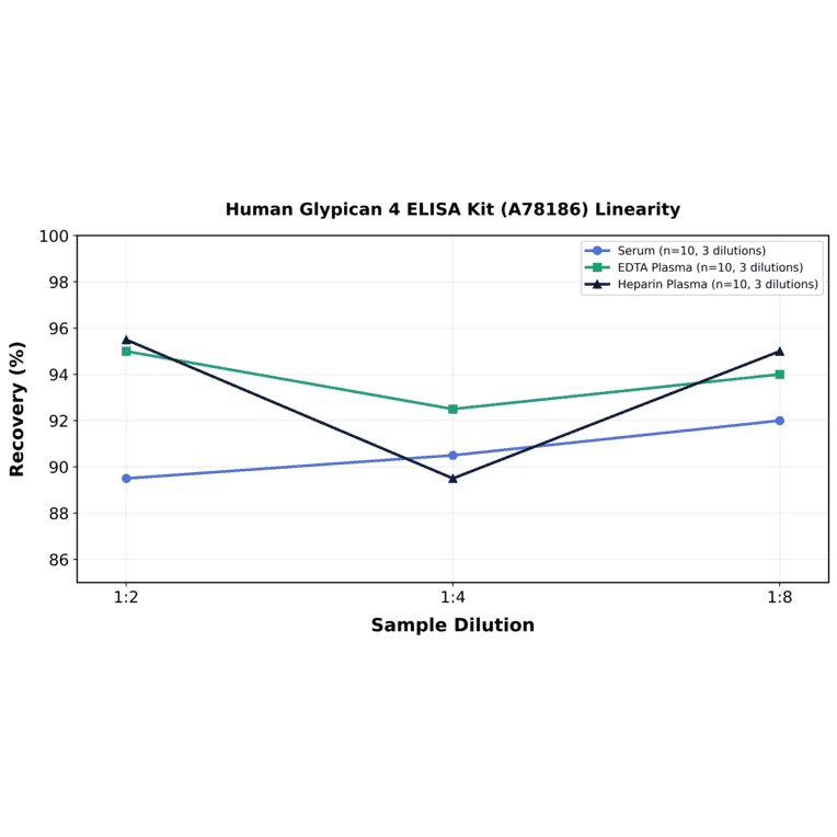 Linearity - Human Glypican 4 ELISA Kit (A78186) - Antibodies.com