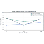 Linearity - Human Glypican 4 ELISA Kit (A78186) - Antibodies.com