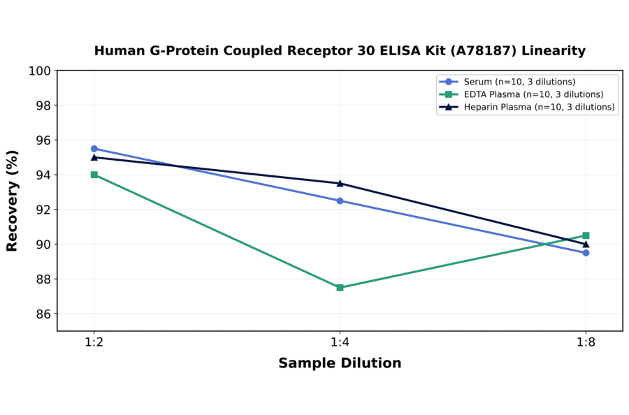 Linearity - Human G-Protein Coupled Receptor 30 ELISA Kit (A78187) - Antibodies.com