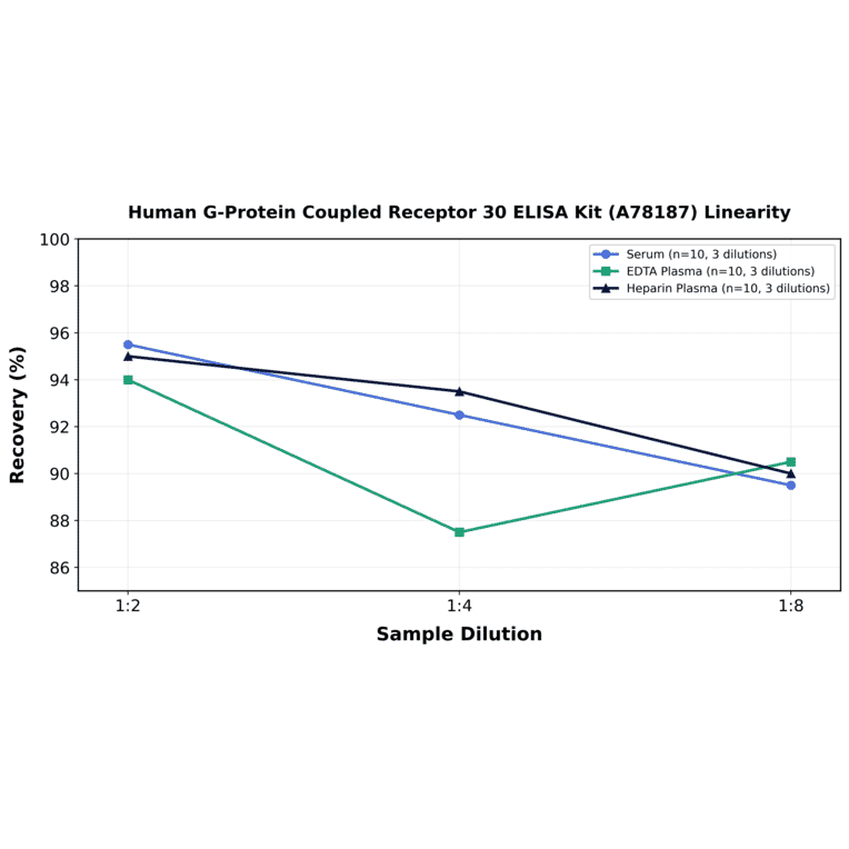 Linearity - Human G-Protein Coupled Receptor 30 ELISA Kit (A78187) - Antibodies.com