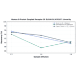 Linearity - Human G-Protein Coupled Receptor 30 ELISA Kit (A78187) - Antibodies.com