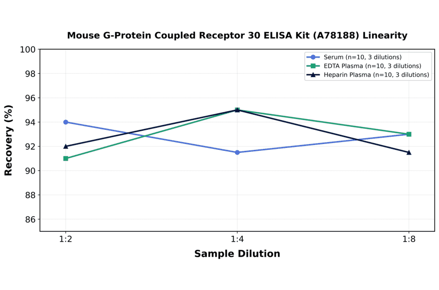Linearity - Mouse G-Protein Coupled Receptor 30 ELISA Kit (A78188) - Antibodies.com