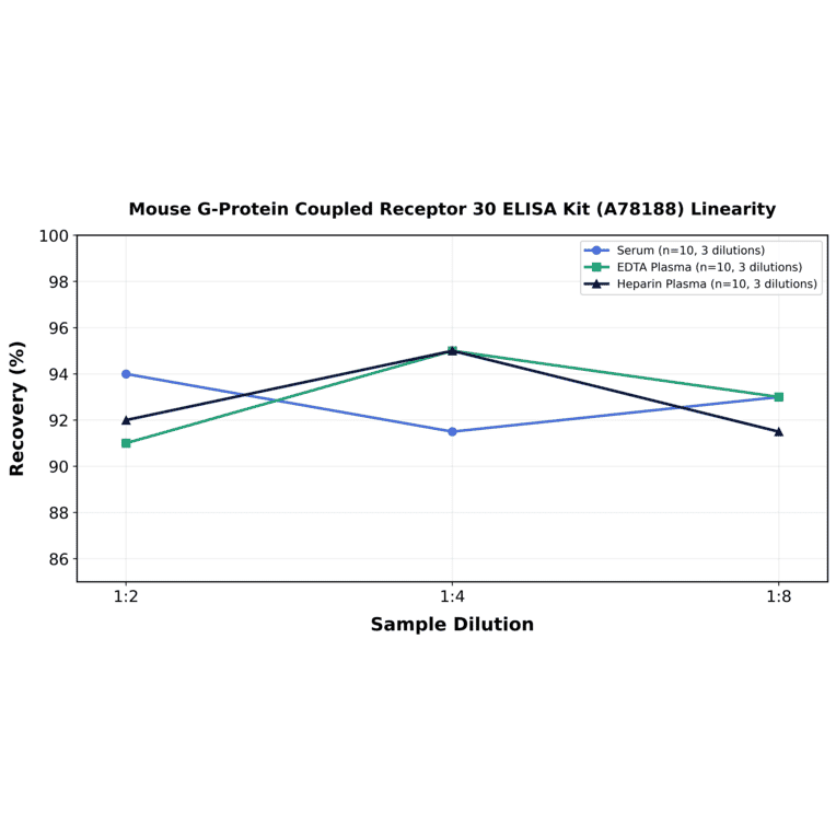 Linearity - Mouse G-Protein Coupled Receptor 30 ELISA Kit (A78188) - Antibodies.com