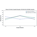 Linearity - Mouse G-Protein Coupled Receptor 30 ELISA Kit (A78188) - Antibodies.com