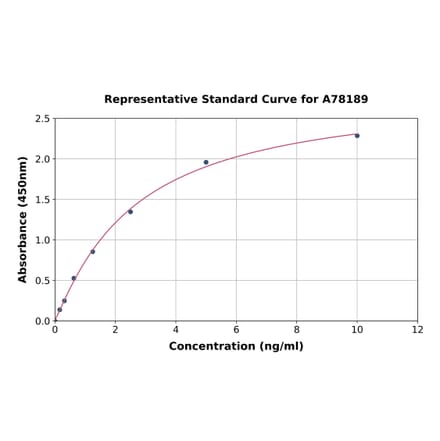 Standard Curve - Human Glucose 6 Phosphate Isomerase ELISA Kit (A78189) - Antibodies.com