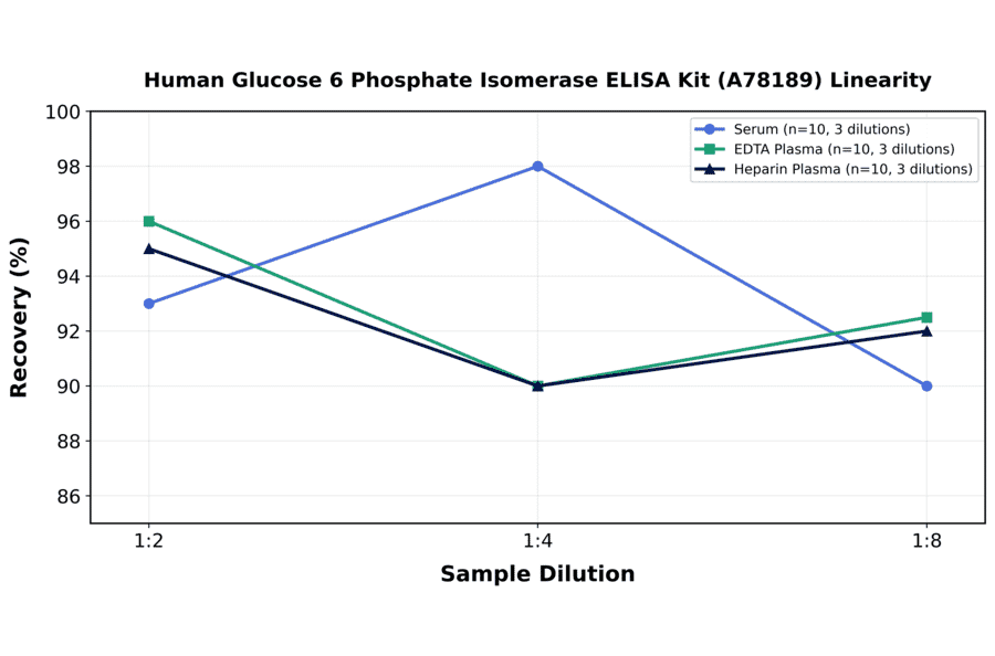 Linearity - Human Glucose 6 Phosphate Isomerase ELISA Kit (A78189) - Antibodies.com