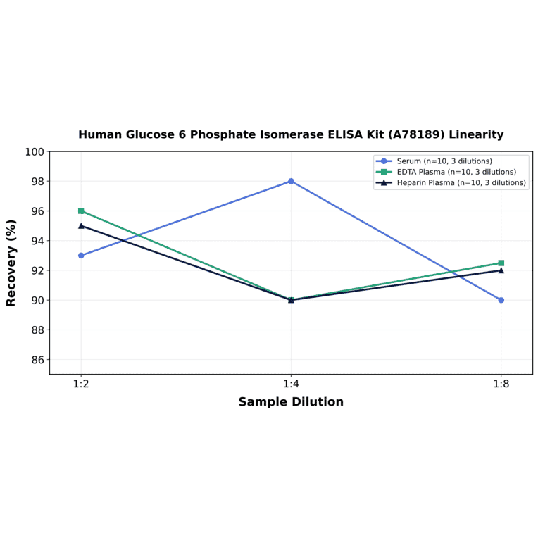 Linearity - Human Glucose 6 Phosphate Isomerase ELISA Kit (A78189) - Antibodies.com