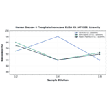Linearity - Human Glucose 6 Phosphate Isomerase ELISA Kit (A78189) - Antibodies.com
