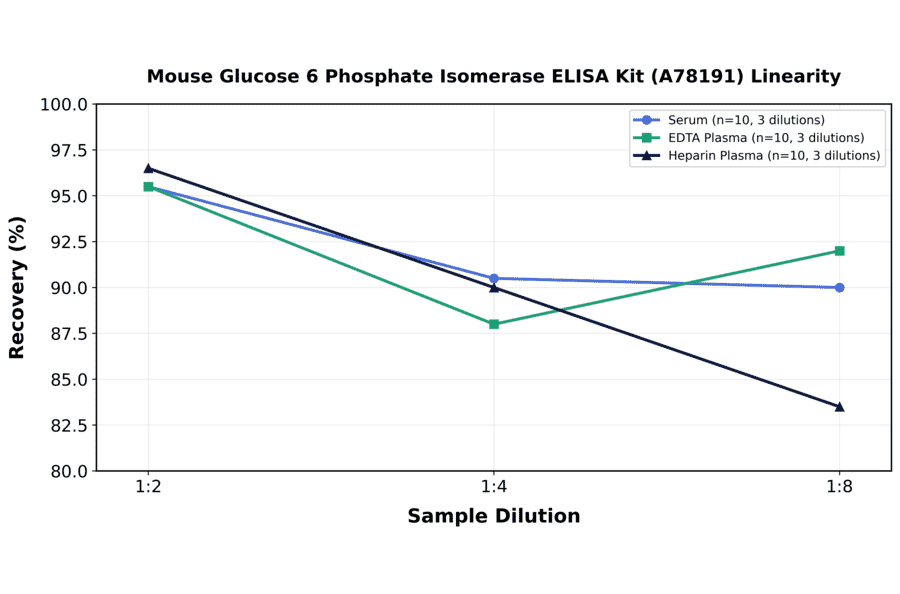 Linearity - Mouse Glucose 6 Phosphate Isomerase ELISA Kit (A78191) - Antibodies.com