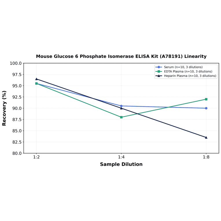 Linearity - Mouse Glucose 6 Phosphate Isomerase ELISA Kit (A78191) - Antibodies.com