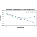 Linearity - Mouse Glucose 6 Phosphate Isomerase ELISA Kit (A78191) - Antibodies.com