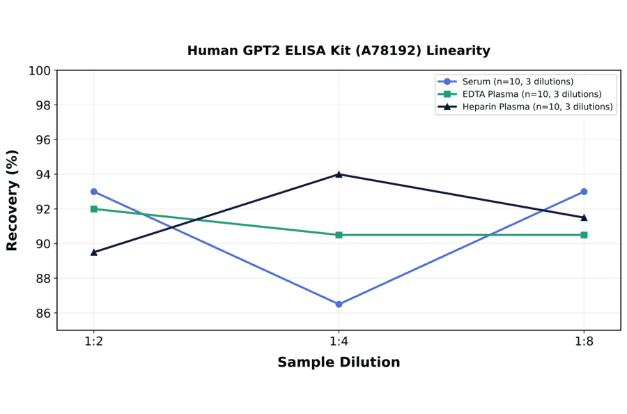 Linearity - Human GPT2 ELISA Kit (A78192) - Antibodies.com