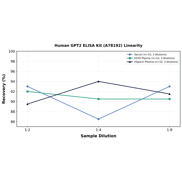Linearity - Human GPT2 ELISA Kit (A78192) - Antibodies.com