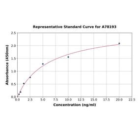 Standard Curve - Human Glutathione Peroxidase 1 ELISA Kit (A78193) - Antibodies.com