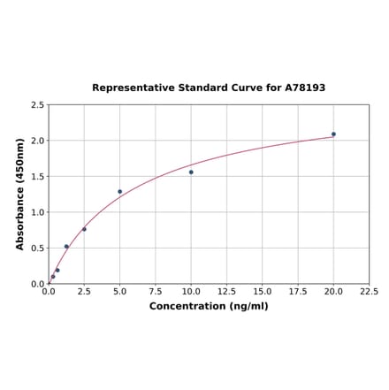 Standard Curve - Human Glutathione Peroxidase 1 ELISA Kit (A78193) - Antibodies.com