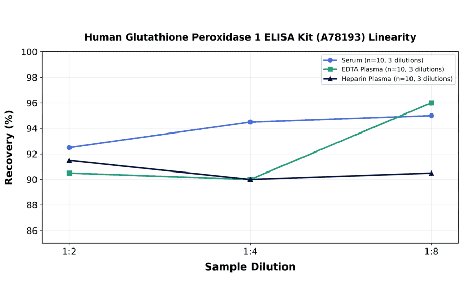 Linearity - Human Glutathione Peroxidase 1 ELISA Kit (A78193) - Antibodies.com