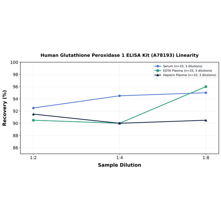 Linearity - Human Glutathione Peroxidase 1 ELISA Kit (A78193) - Antibodies.com