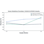 Linearity - Human Glutathione Peroxidase 1 ELISA Kit (A78193) - Antibodies.com