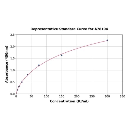 Standard Curve - Mouse Glutathione Peroxidase 1 ELISA Kit (A78194) - Antibodies.com