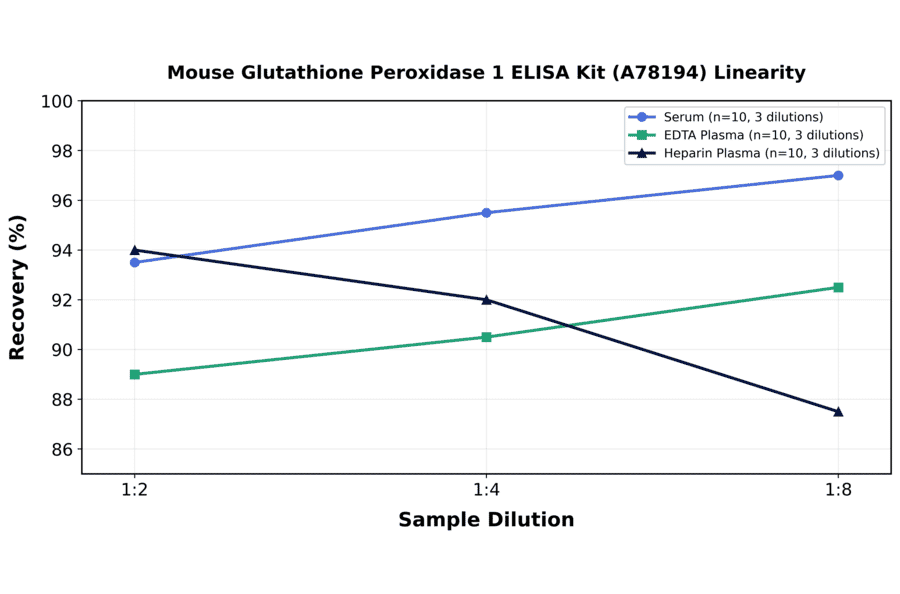 Linearity - Mouse Glutathione Peroxidase 1 ELISA Kit (A78194) - Antibodies.com